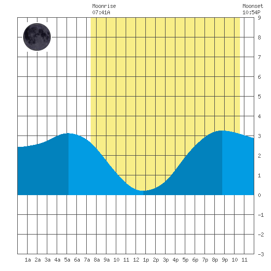 Reef Bight tide chart for Saturday, April 30, 2022