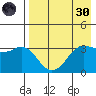 Reef Bight tide chart for Saturday, April 30, 2022