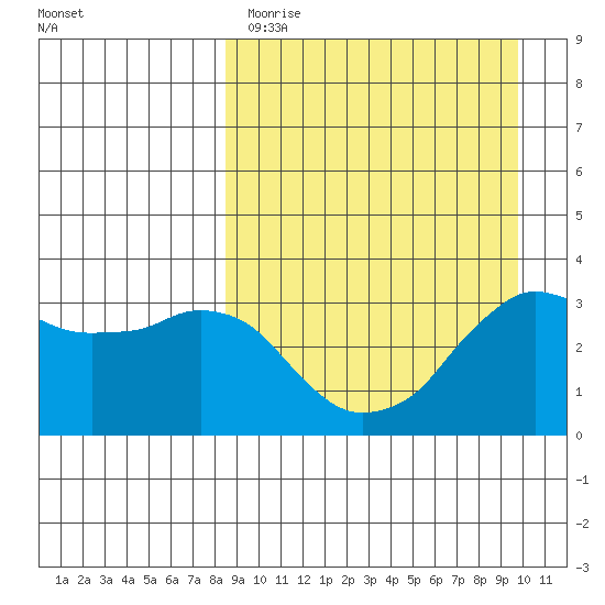 Reef Bight tide chart for Sunday, April 3, 2022