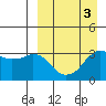 Reef Bight tide chart for Sunday, April 3, 2022