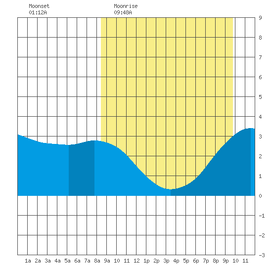 Reef Bight tide chart for Monday, April 4, 2022