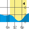 Reef Bight tide chart for Monday, April 4, 2022