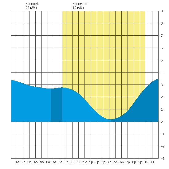 Reef Bight tide chart for Tuesday, April 5, 2022