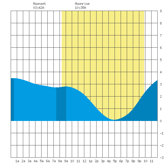 Reef Bight tide chart for Wednesday, April 6, 2022