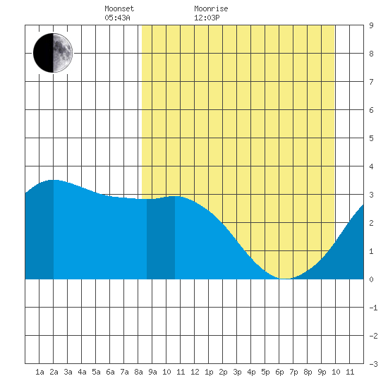 Reef Bight tide chart for Friday, April 8, 2022