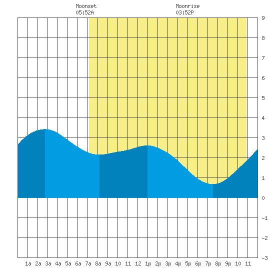 Reef Bight tide chart for Tuesday, May 10, 2022