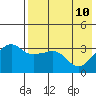 Reef Bight tide chart for Tuesday, May 10, 2022
