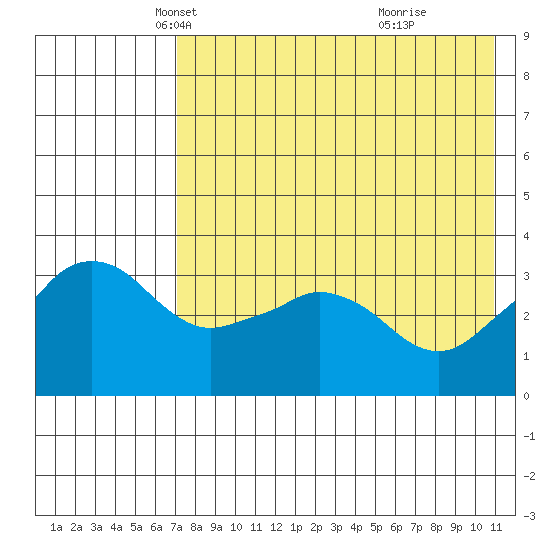 Reef Bight tide chart for Wednesday, May 11, 2022