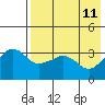 Reef Bight tide chart for Wednesday, May 11, 2022