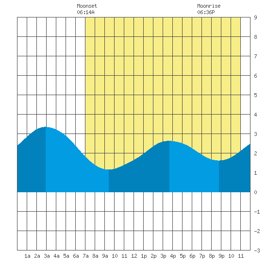 Reef Bight tide chart for Thursday, May 12, 2022