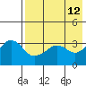 Reef Bight tide chart for Thursday, May 12, 2022