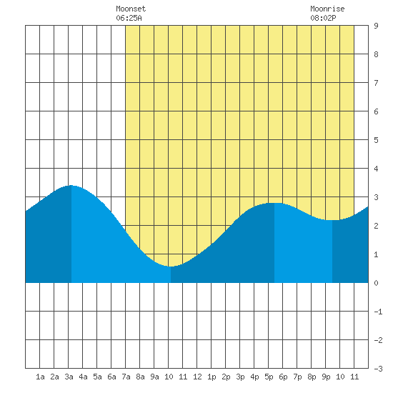 Reef Bight tide chart for Friday, May 13, 2022