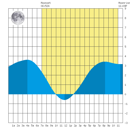 Reef Bight tide chart for Sunday, May 15, 2022
