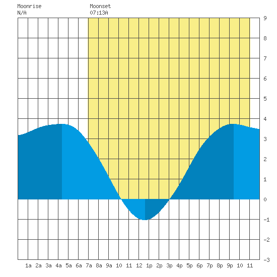 Reef Bight tide chart for Monday, May 16, 2022