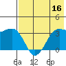 Reef Bight tide chart for Monday, May 16, 2022