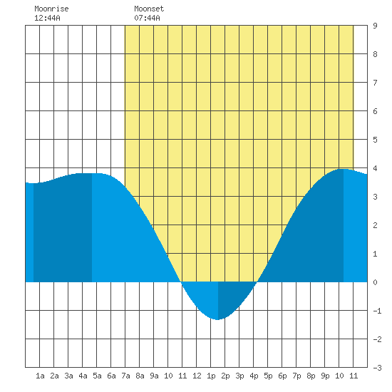 Reef Bight tide chart for Tuesday, May 17, 2022