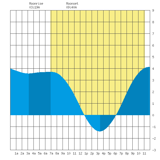 Reef Bight tide chart for Thursday, May 19, 2022