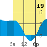 Reef Bight tide chart for Thursday, May 19, 2022