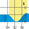 Reef Bight tide chart for Sunday, May 1, 2022