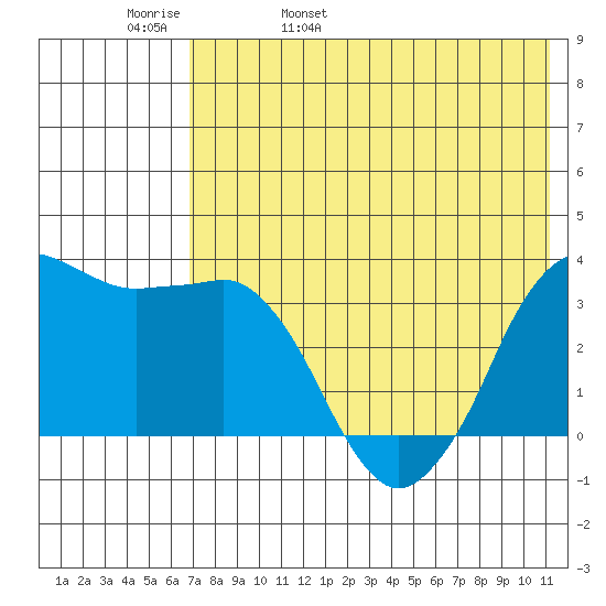 Reef Bight tide chart for Friday, May 20, 2022