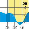 Reef Bight tide chart for Friday, May 20, 2022
