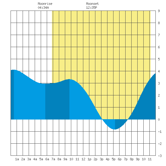 Reef Bight tide chart for Saturday, May 21, 2022