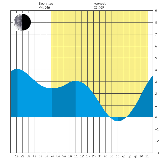 Reef Bight tide chart for Sunday, May 22, 2022
