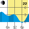 Reef Bight tide chart for Sunday, May 22, 2022