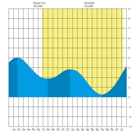 Reef Bight tide chart for Monday, May 23, 2022