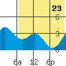 Reef Bight tide chart for Monday, May 23, 2022