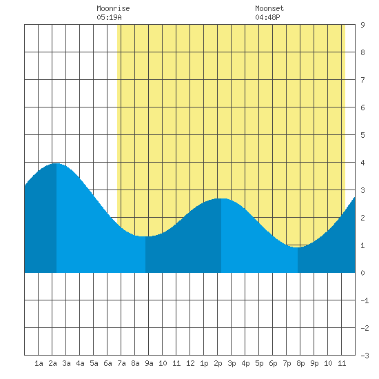 Reef Bight tide chart for Tuesday, May 24, 2022