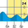 Reef Bight tide chart for Tuesday, May 24, 2022