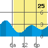 Reef Bight tide chart for Wednesday, May 25, 2022