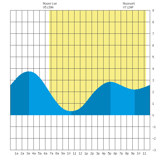 Reef Bight tide chart for Thursday, May 26, 2022