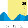 Reef Bight tide chart for Thursday, May 26, 2022