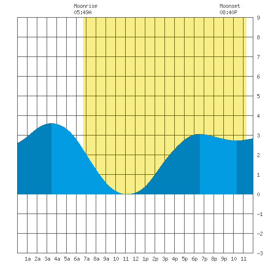 Reef Bight tide chart for Friday, May 27, 2022