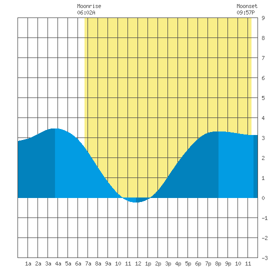 Reef Bight tide chart for Saturday, May 28, 2022