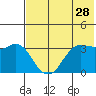 Reef Bight tide chart for Saturday, May 28, 2022