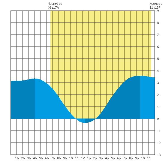 Reef Bight tide chart for Sunday, May 29, 2022