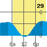 Reef Bight tide chart for Sunday, May 29, 2022