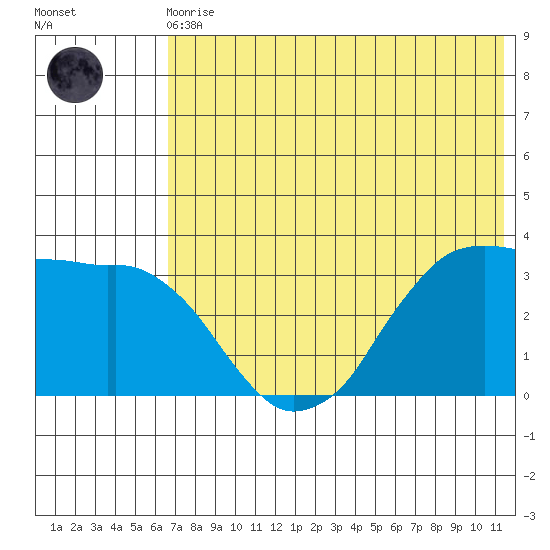 Reef Bight tide chart for Monday, May 30, 2022