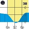 Reef Bight tide chart for Monday, May 30, 2022