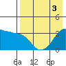 Reef Bight tide chart for Tuesday, May 3, 2022