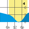 Reef Bight tide chart for Wednesday, May 4, 2022