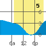 Reef Bight tide chart for Thursday, May 5, 2022