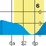 Reef Bight tide chart for Friday, May 6, 2022