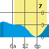 Reef Bight tide chart for Saturday, May 7, 2022