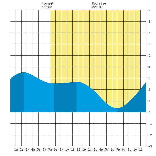 Reef Bight tide chart for Monday, May 9, 2022