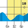 Reef Bight tide chart for Friday, June 10, 2022
