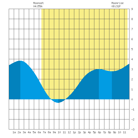 Reef Bight tide chart for Saturday, June 11, 2022